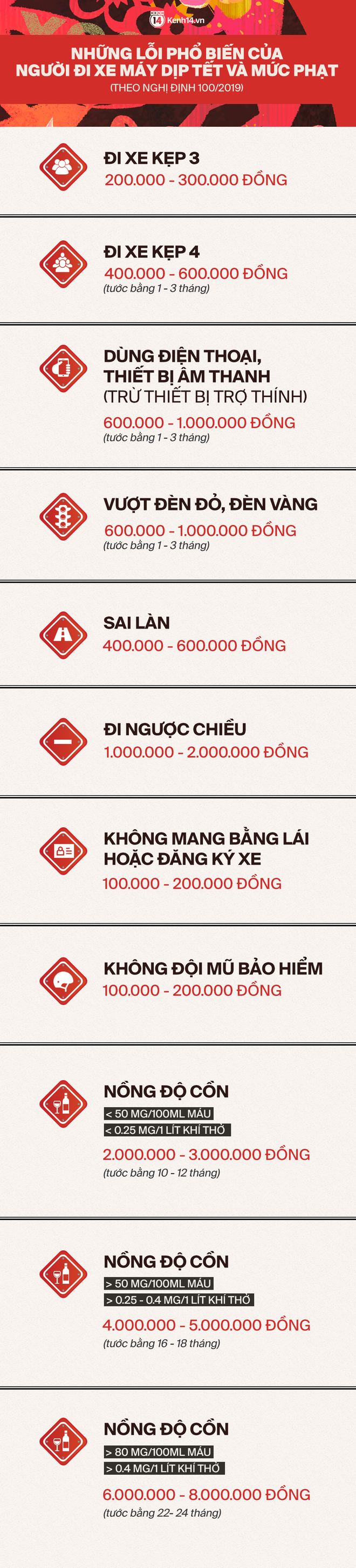 Infographic: Ngày Tết đi xe máy và ô tô ra đường rất dễ vi phạm những lỗi sau, nhớ ngay để không bị xử phạt - Ảnh 1.