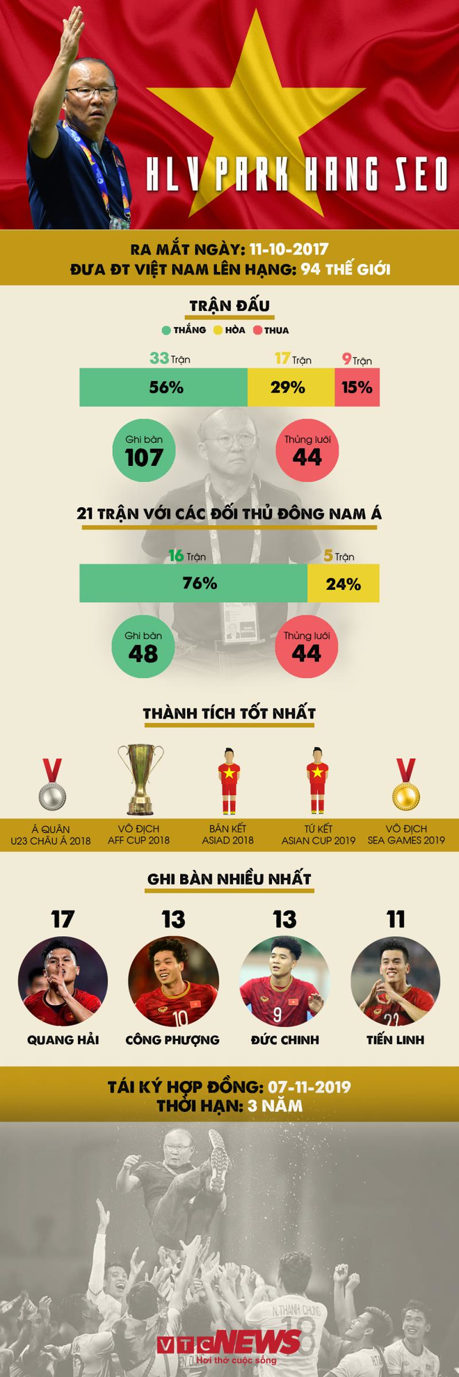 Infographic: Hai năm th&agrave;nh c&ocirc;ng rực rỡ của HLV Park Hang Seo - Ảnh 2.