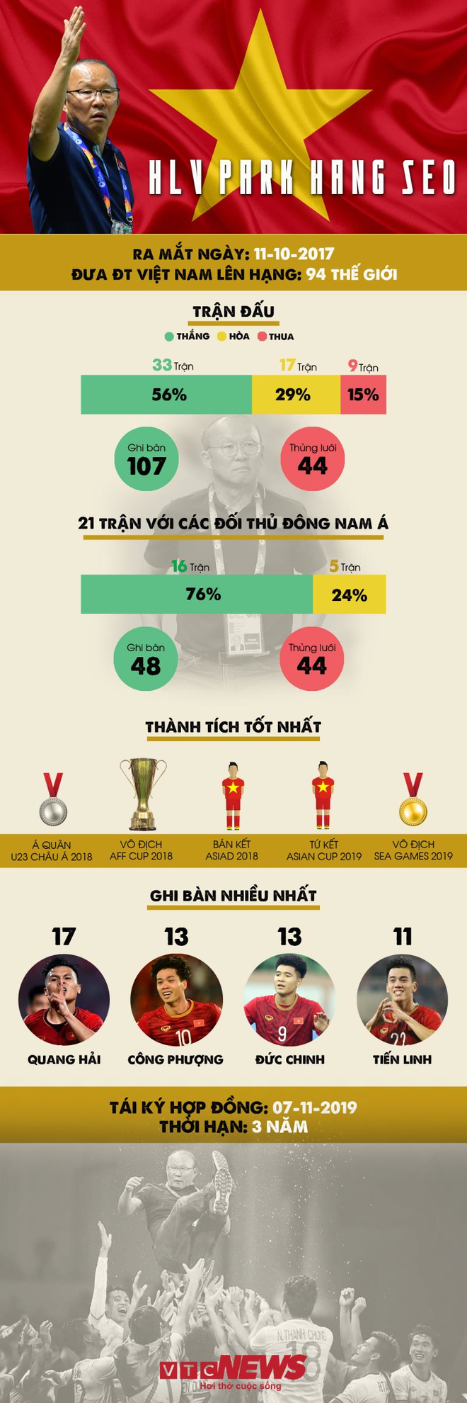 Infographic: Hai năm thành công rực rỡ của HLV Park Hang Seo - Ảnh 2.