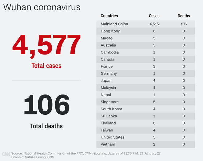 Thêm người chết vì virus Vũ Hán: 106 người thiệt mạng, lây nhiễm tăng mạnh lên hơn 4500 trường hợp, xuất hiện ở mọi tỉnh thành Trung Quốc - Ảnh 1.