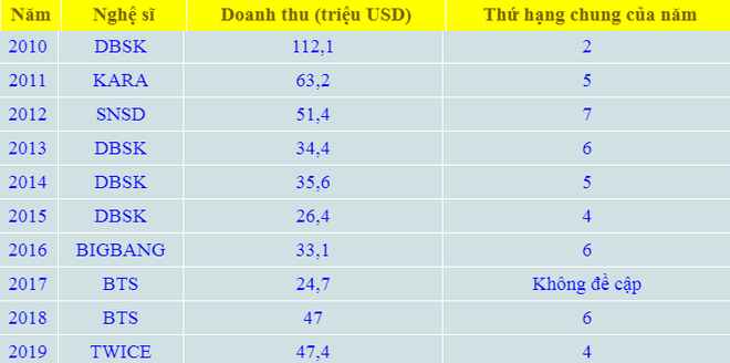 Nghệ sĩ Kpop có doanh thu bán đĩa cao nhất Oricon trong thập kỷ theo từng năm: DBSK, BTS hay BIGBANG mới là ông hoàng thực sự? - Ảnh 1.