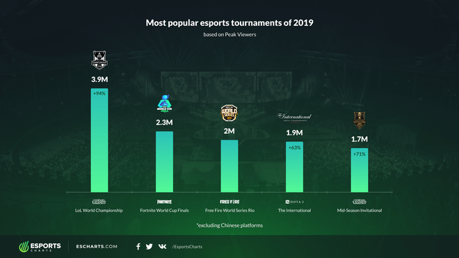 Free Fire World Series vượt mặt cả The International 9 trở thành 1 trong những giải đấu eSports phổ biến nhất toàn cầu - Ảnh 1.