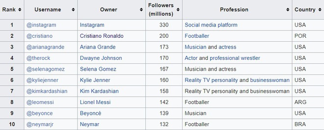 Ch&iacute;nh thức trở th&agrave;nh người đầu ti&ecirc;n tr&ecirc;n thế giới c&aacute;n mốc 200 triệu lượt theo d&otilde;i Instagram, Ronaldo ăn mừng ngay bằng đoạn video ghi lại m&agrave;n dậy th&igrave; kh&ocirc;ng thể th&agrave;nh c&ocirc;ng hơn - Ảnh 5.