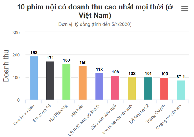 Mắt Biếc cán mốc 150 tỷ sau hơn 2 tuần công chiếu, lăm le xô đổ kỷ lục của Hai Phượng? - Ảnh 5.