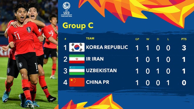C&oacute; b&agrave;n thắng ở đ&uacute;ng gi&acirc;y cuối c&ugrave;ng, đ&agrave;n em của Son Heung-min chật vật vượt qua Trung Quốc 1-0 trong ng&agrave;y ra qu&acirc;n tại VCK U23 ch&acirc;u &Aacute; - Ảnh 4.