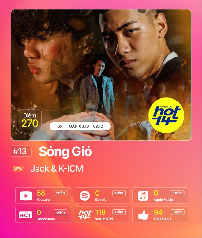 Jack 3 tuần liên tiếp #1, Mỹ Tâm tạo kỷ lục nhảy cóc chưa từng có nhưng không vượt được Da LAB - Miu Lê ở hạng mục streaming BXH HOT14 - Ảnh 4.