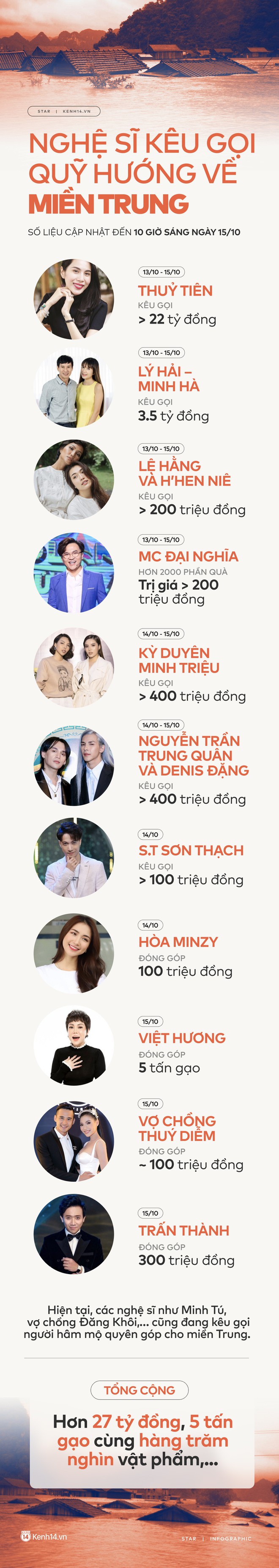 Infographic: Thuỷ Ti&ecirc;n, Trấn Th&agrave;nh v&agrave; d&agrave;n sao Việt cứu trợ hơn 27 tỷ đồng cho miền Trung với tấm l&ograve;ng v&agrave;ng lan toả! - Ảnh 2.