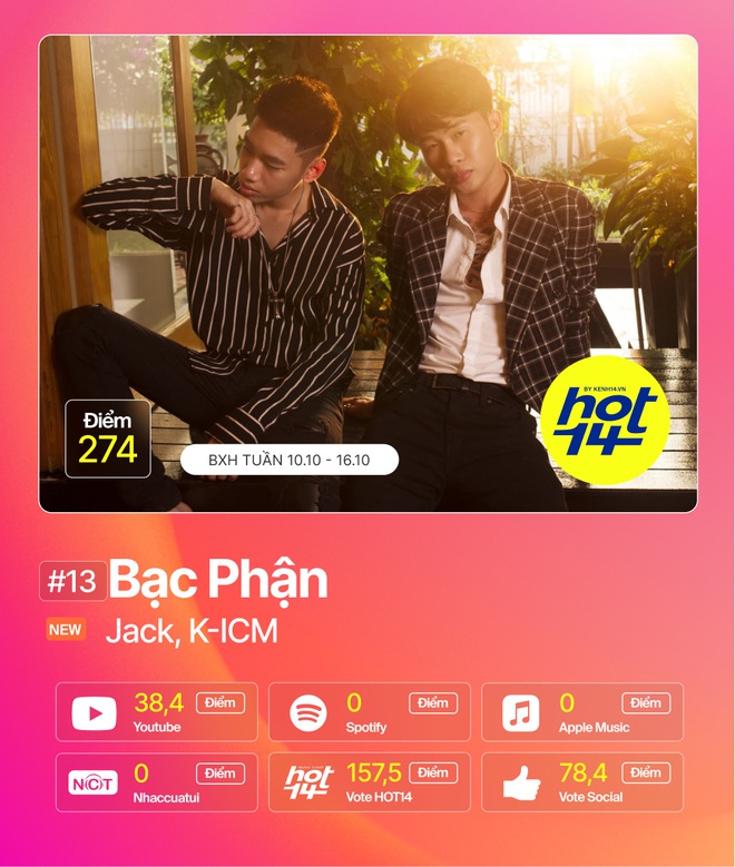 Jack và chị đại Mỹ Tâm cùng lập kỷ lục mới, Hoàng Dũng lật đổ chuỗi thành tích của Da LAB và Miu Lê ấn tượng tại BXH HOT14 - Ảnh 2.