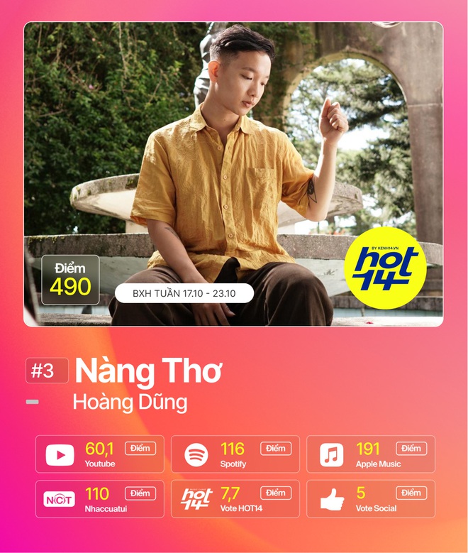 Trấn Thành và Thuỳ Chi hợp sức cạnh tranh No.1 cùng Jack cực gắt, Thiều Bảo Trâm debut thứ hạng khả quan tại HOT14 tuần qua - Ảnh 13.