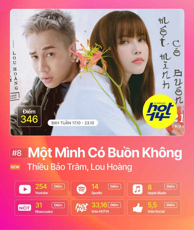 Trấn Thành và Thuỳ Chi hợp sức cạnh tranh No.1 cùng Jack cực gắt, Thiều Bảo Trâm debut thứ hạng khả quan tại HOT14 tuần qua - Ảnh 8.