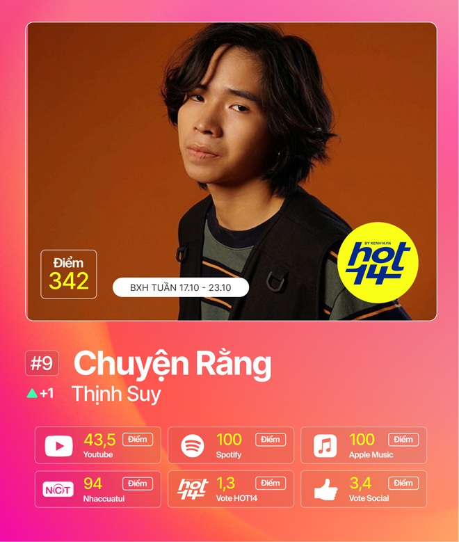 Trấn Thành và Thuỳ Chi hợp sức cạnh tranh No.1 cùng Jack cực gắt, Thiều Bảo Trâm debut thứ hạng khả quan tại HOT14 tuần qua - Ảnh 7.