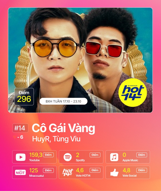 Trấn Thành và Thuỳ Chi hợp sức cạnh tranh No.1 cùng Jack cực gắt, Thiều Bảo Trâm debut thứ hạng khả quan tại HOT14 tuần qua - Ảnh 2.