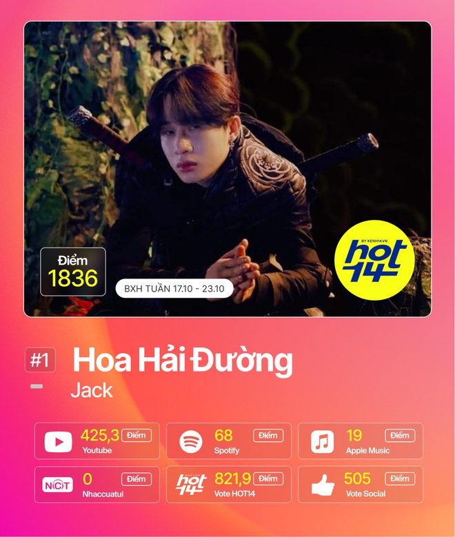 Trấn Thành và Thuỳ Chi hợp sức cạnh tranh No.1 cùng Jack cực gắt, Thiều Bảo Trâm debut thứ hạng khả quan tại HOT14 tuần qua - Ảnh 15.