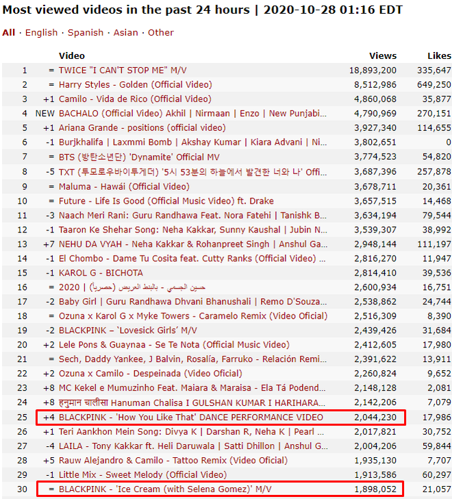 BLACKPINK có video tập nhảy siêu ngang ngược: View 24 giờ cao hơn MV mới của TWICE, lượt xem hàng ngày cho Ice Cream ngửi khói - Ảnh 3.