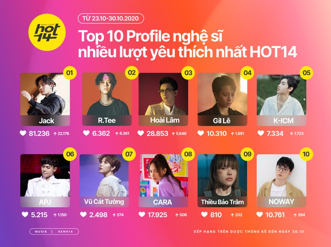 Jack tiếp tục xưng vương, R.Tee bất ngờ đột nhập BXH Top Artist HOT14 và thu về thứ hạng ngã ngửa - Ảnh 1.