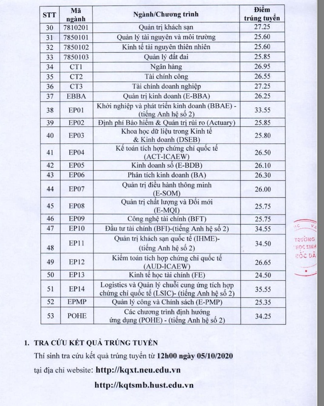 Ä'iá»ƒm Chuáº©n Ä'áº¡i Há»c Kinh Táº¿ Quá»'c Dan NÄƒm 2020 Tá»« 24 35 6 Ä'iá»ƒm