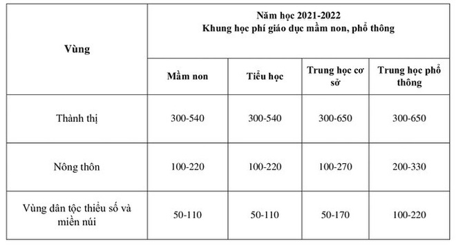 Bộ Giáo dục đề xuất tăng học phí từ mầm non đến đại học - Ảnh 1.