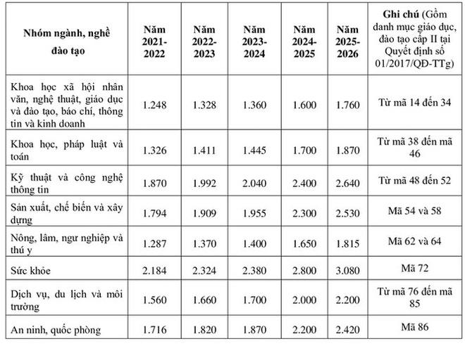 Bộ Giáo dục đề xuất tăng học phí từ mầm non đến đại học - Ảnh 2.