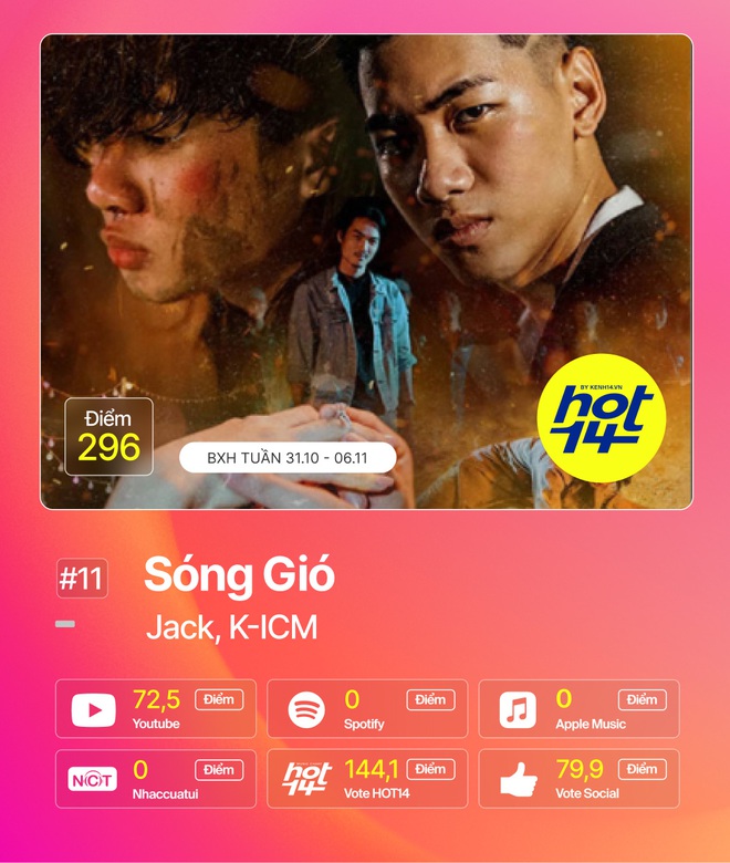 Min chỉ mất 1 ngày để nhảy thẳng vào top 5, MCK và R.Tee bứt phá tranh ngôi vương của Jack tại BXH HOT14 - Ảnh 9.