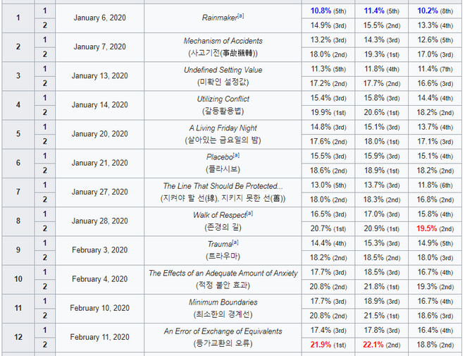 Rating Người Thầy Y Đức 2 chạm mốc khủng, lỗi nghiệp vụ khi phẫu thuật của anh Lee Sung Kyung khiến ai nấy đau tim cực mạnh - Ảnh 2.