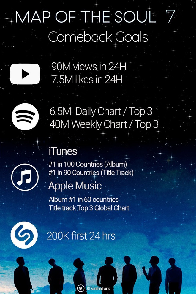 Tham vọng của ARMY khi BTS comeback: Đạt No.1 Billboard Hot 100, quyết tâm đè bẹp BLACKPINK ở mảng view YouTube? - Ảnh 13.