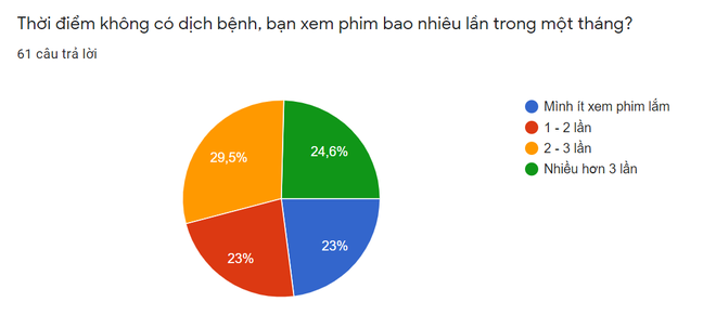 Phim rạp chen nhau phát hành ngày Valentine, quá nửa khán giả chọn ở nhà phòng dịch - Ảnh 3.