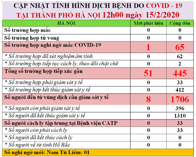 Hà Nội phát hiện thêm 1 ca nghi ngờ nhiễm virus Corona tại quận Nam Từ Liêm - Ảnh 1.