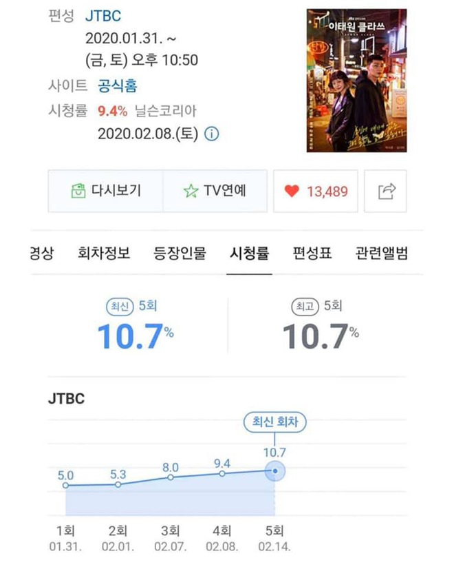 Tầng Lớp Itaewon tập 5 c&aacute;n mốc rating kỷ lục, đi&ecirc;n nữ Kim Da Mi về một đội với Park Seo Joon bảo sao kh&ocirc;ng hot? - Ảnh 1.