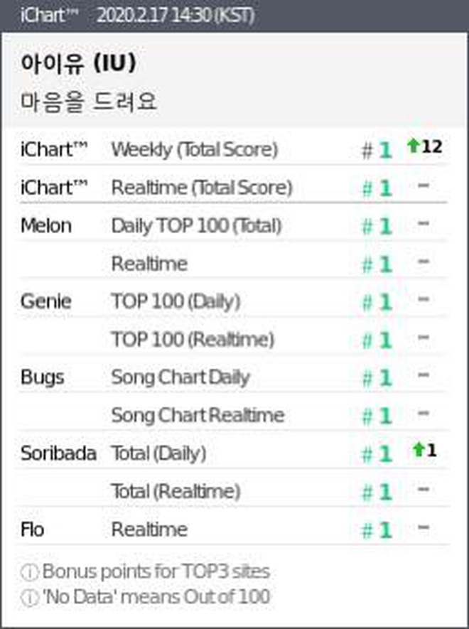 IU &quot;phủ xanh&quot; BXH, trở th&#224;nh nữ nghệ sĩ đầu ti&#234;n đạt Perfect All Kill năm 2020 nhờ hiệu ứng &quot;ph&#225;t cuồng&quot; tập cuối Crash Landing On You - Ảnh 1.