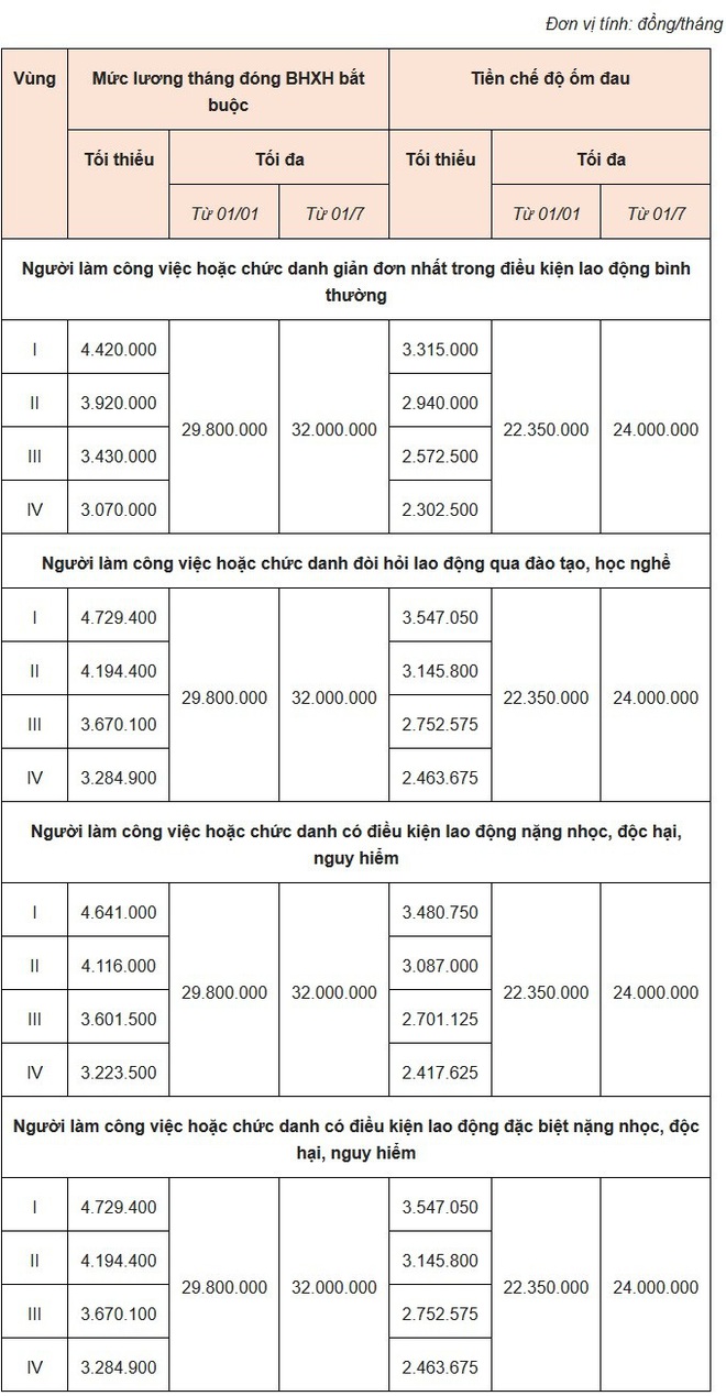 Điều kiện, mức hưởng chế độ ốm đau của người lao động năm 2020 - Ảnh 2.