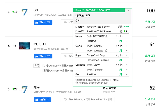 BTS sau 24 giờ trở lại: Lượt xem MV thấp một cách bất ngờ, đẳng cấp ông hoàng nằm ở thành tích nhạc số và bán đĩa không ai cạnh tranh nổi - Ảnh 2.