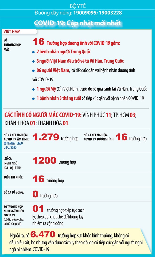 Tất cả 16 bệnh nh&acirc;n nhiễm COVID-19 ở Việt Nam đ&atilde; được điều trị khỏi - Ảnh 1.