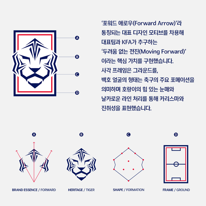 CĐV Hàn Quốc tức giận với logo mới của đội tuyển quốc gia vì khó nhận dạng biểu tượng bạch hổ - Ảnh 3.