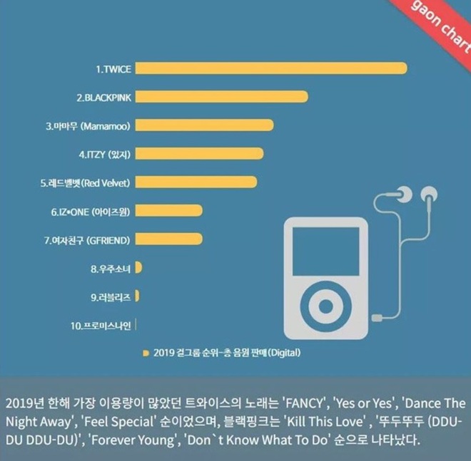 TWICE là nhóm nữ đỉnh nhất Kpop 2019 theo Gaon, đàn em ITZY mới debut cũng kịp chiếm một vị trí trong top 5, BLACKPINK đang ở đâu? - Ảnh 2.