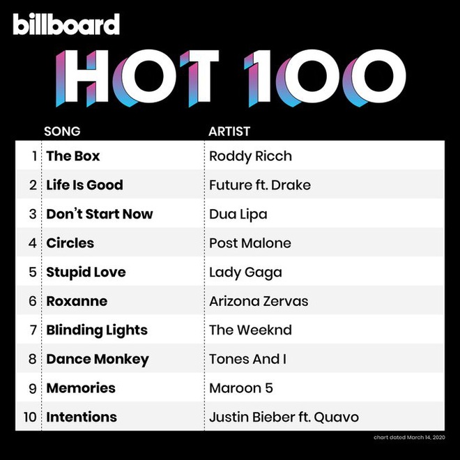 BTS chơi cầu tuột rớt hẳn 64 hạng trên Billboard Hot 100 tuần này, Stupid Love của Lady Gaga chật vật mà cũng debut ở Top 5! - Ảnh 1.