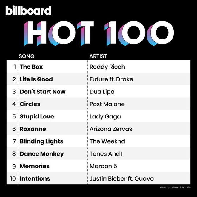 BTS chơi cầu tuột rớt hẳn 64 hạng tr&ecirc;n Billboard Hot 100 tuần n&agrave;y, Stupid Love của Lady Gaga chật vật m&agrave; cũng debut ở Top 5! - Ảnh 1.