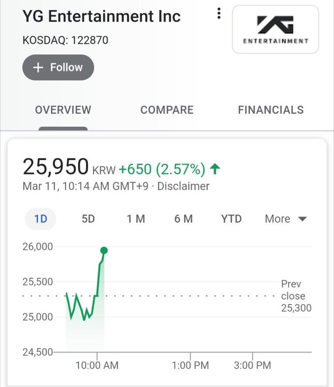 BIGBANG tái ký hợp đồng, cổ phiếu YG tăng lên theo chiều thẳng đứng khiến fan trầm trồ: Đúng là siêu anh hùng giải cứu YG! - Ảnh 2.