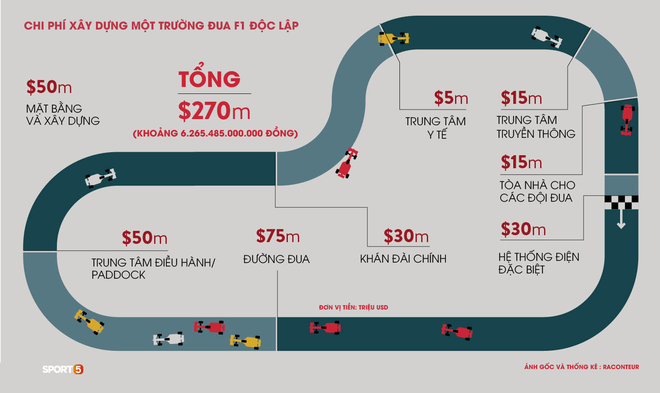 Xây dựng trường đua F1 tốn kém như thế nào? - Ảnh 3.