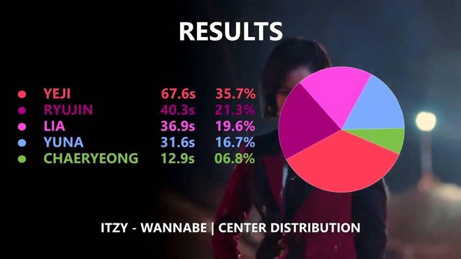 JYP muốn chia rẽ nội bộ ITZY đấy à: Center bị cho ra rìa, main vocal thua thiệt line hát, main dancer lên hình 8 giây, còn lại của Yeji tất? - Ảnh 14.