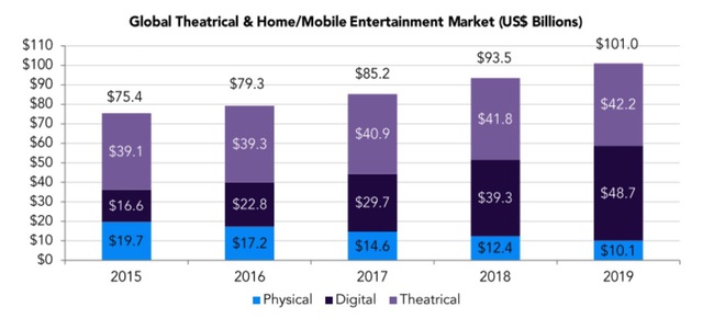 Trào lưu streaming bùng nổ, thị trường phim ảnh toàn cầu đạt kỷ lục 100 tỉ USD trong năm 2019 - Ảnh 2.