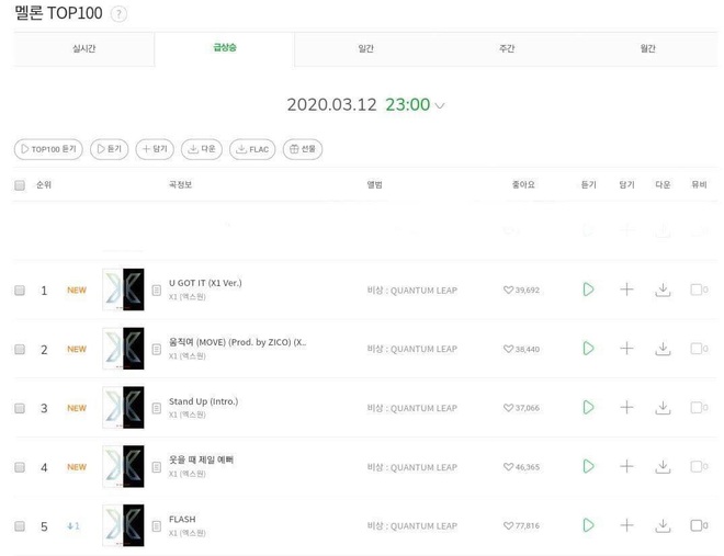 Kỷ niệm 200 ng&agrave;y debut, c&aacute;c ca kh&uacute;c của X1 đồng loạt leo top trở lại khiến fan x&oacute;t xa: Nếu kh&ocirc;ng c&oacute; sự việc đau l&ograve;ng ấy niềm vui giờ đ&atilde; trọn vẹn - Ảnh 5.