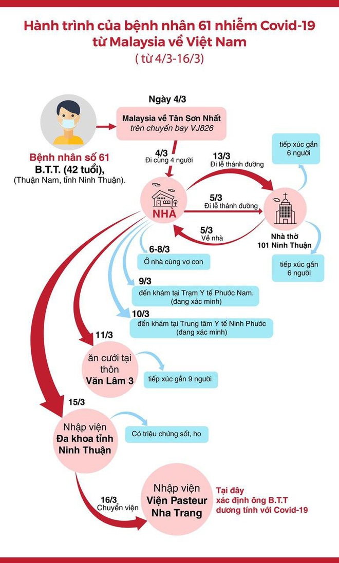 Hành trình di chuyển của bệnh nhân nhiễm Covid-19 thứ 61 từ Malaysia về Việt Nam: Tham dự 1 đám cưới và 2 lần đi lễ thánh đường - Ảnh 2.