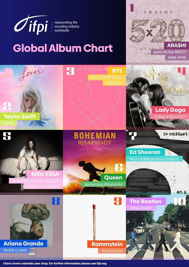 BTS là nghệ sĩ Hàn Quốc đầu tiên lọt top BXH album bán chạy nhất toàn cầu năm 2019 do IFPI công bố, vượt mặt cả Billie Eilish lẫn Ariana Grande - Ảnh 5.