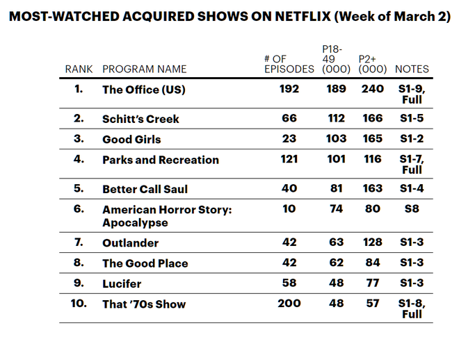 Rảnh rỗi ở nhà tránh dịch, người dùng Netflix đổ xô đi cày lại phim hài huyền thoại cách đây 10 năm - Ảnh 1.