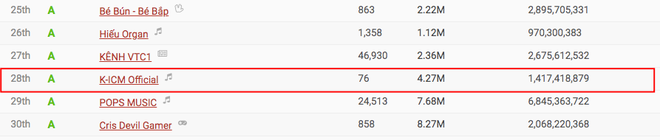 Jack lọt Top 50 kênh YouTube hàng đầu Việt Nam dù mới lập hơn 1 tháng, vượt qua cả Min, Đức Phúc nhưng vẫn thua K-ICM sát nút - Ảnh 6.
