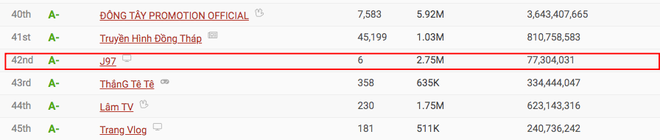 Jack lọt Top 50 kênh YouTube hàng đầu Việt Nam dù mới lập hơn 1 tháng, vượt qua cả Min, Đức Phúc nhưng vẫn thua K-ICM sát nút - Ảnh 3.