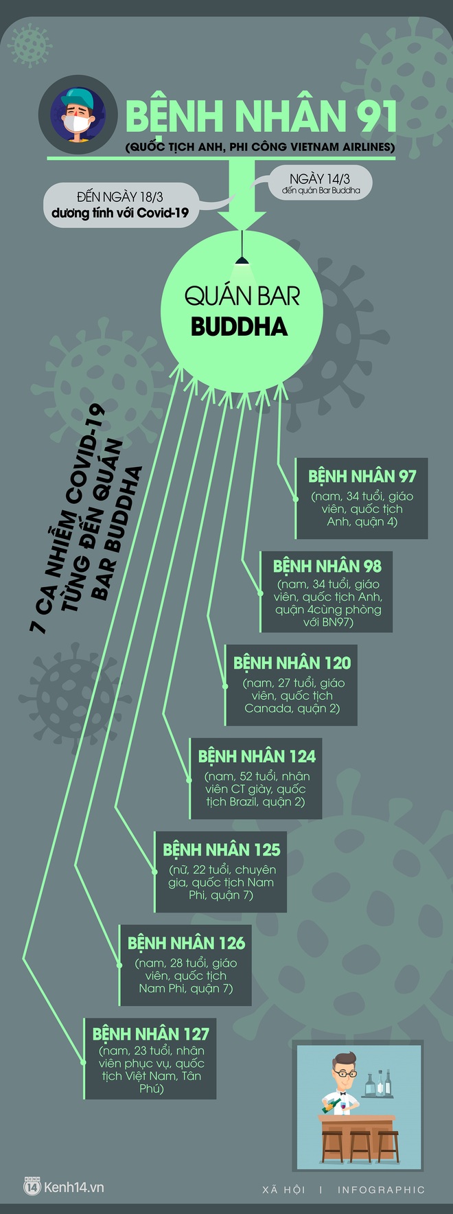 Infographic: Sau nam phi công Vietnam Airlines, đã có thêm 7 ca nhiễm Covid-19 liên quan đến quán bar Buddha - Ảnh 1.