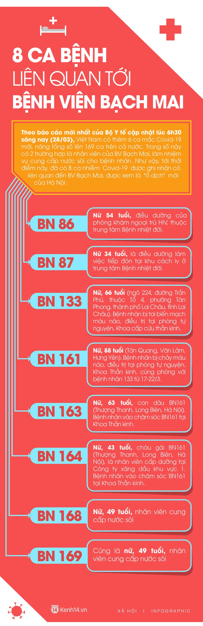 Infographic: 8 ca mắc Covid-19 liên quan đến Bệnh viện Bạch Mai - Ảnh 1.