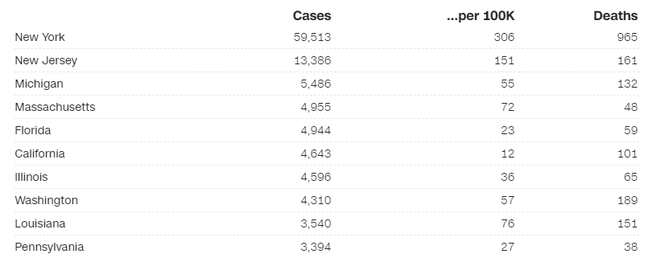 Mỹ ghi nhận hơn 2400 người thiệt mạng vì nhiễm Covid-19 trên khắp cả nước, chỉ còn lại 2 tiểu bang chưa có ca tử vong  - Ảnh 2.