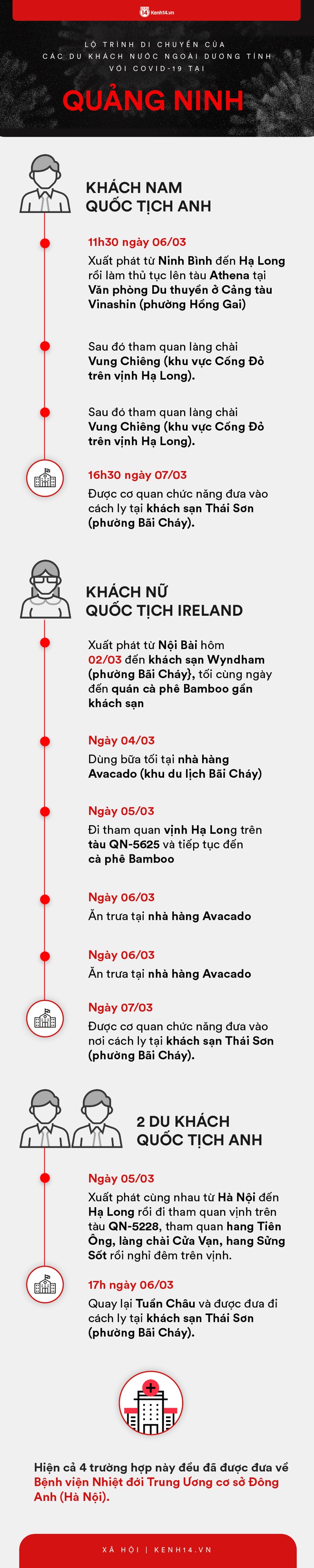 Infographic: Lộ trình di chuyển của 9 người nước ngoài trên chuyến bay VN0054 dương tính với COVID-19 tại Việt Nam - Ảnh 2.